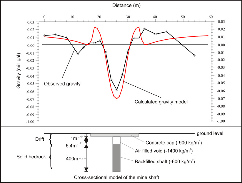 A detailed graphic showing the results of a microgravity survey