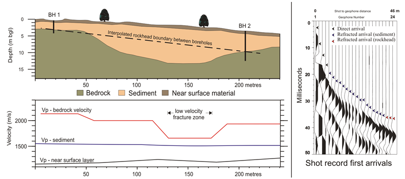 Graphic showing typical Seismic refraction results