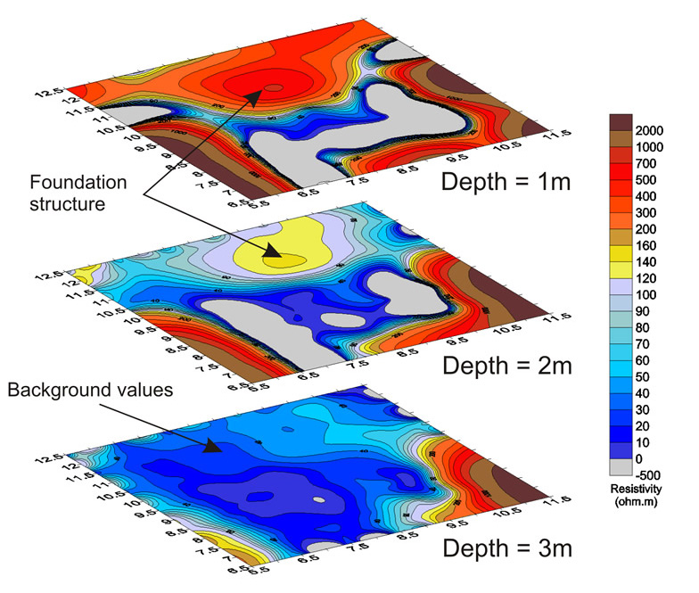 Image showing a typical electrical resistivity survey profile to three meters depth